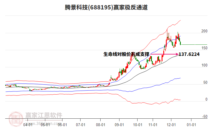 688195騰景科技贏家極反通道工具 688195騰景科技贏家極反通道工具