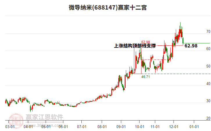 688147微導(dǎo)納米贏家十二宮工具 688147微導(dǎo)納米贏家十二宮工具