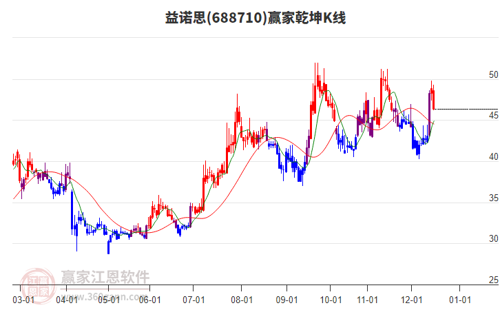 688710益諾思贏家乾坤K線工具