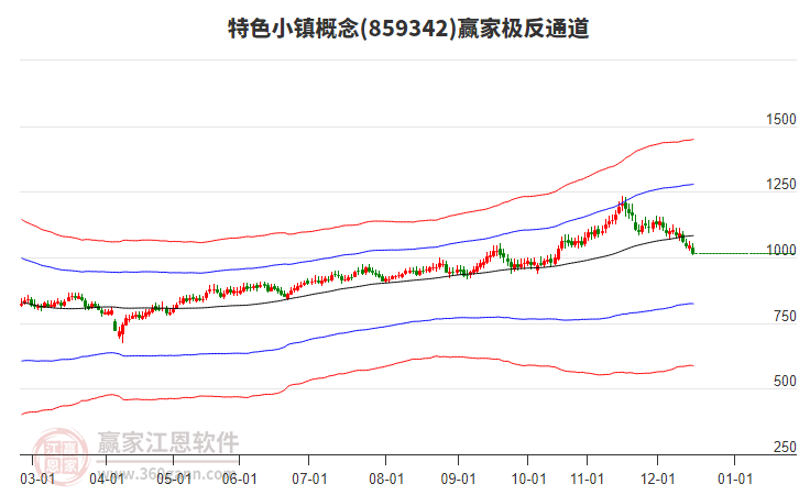 859342特色小鎮(zhèn)贏家極反通道工具