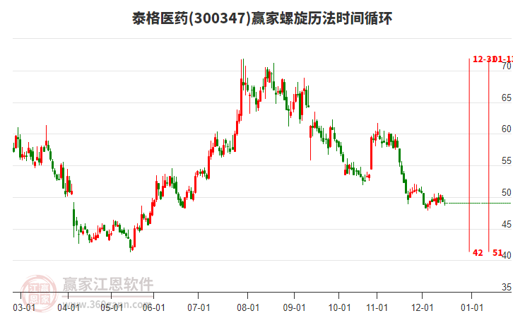 300347泰格醫(yī)藥螺旋歷法時(shí)間循環(huán)工具