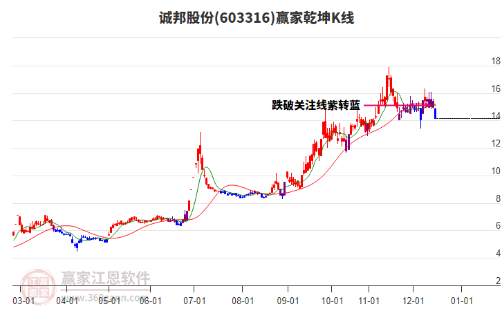 603316誠(chéng)邦股份贏家乾坤K線工具
