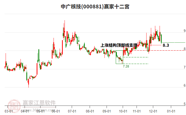 000881中廣核技贏家十二宮工具