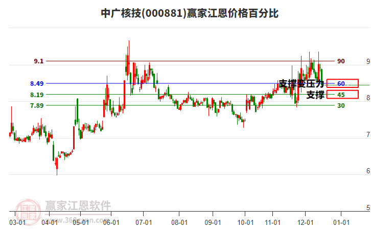 000881中廣核技江恩價(jià)格百分比工具
