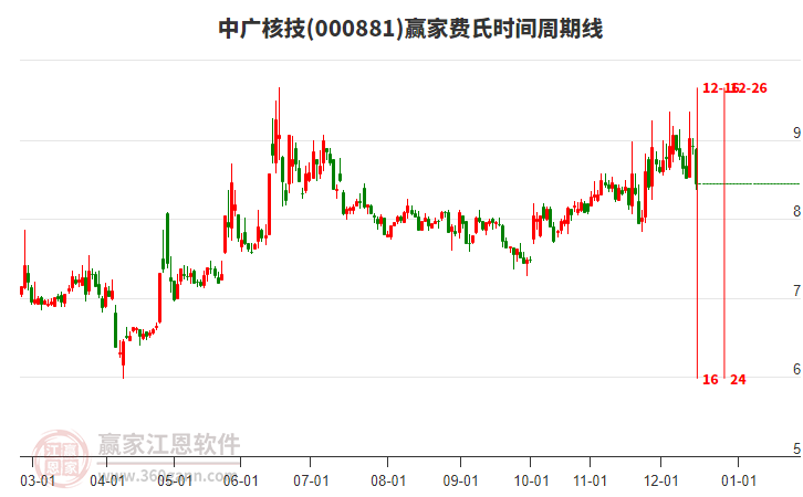 000881中廣核技費(fèi)氏時(shí)間周期線工具