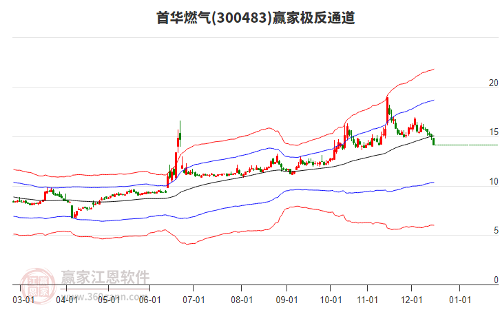 300483首華燃氣贏家極反通道工具 300483首華燃氣贏家極反通道工具