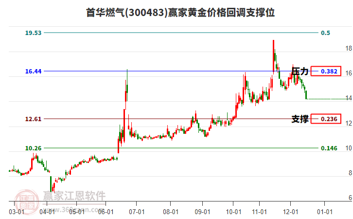 300483首華燃氣黃金價格回調(diào)支撐位工具 300483首華燃氣黃金價格回調(diào)支撐位工具