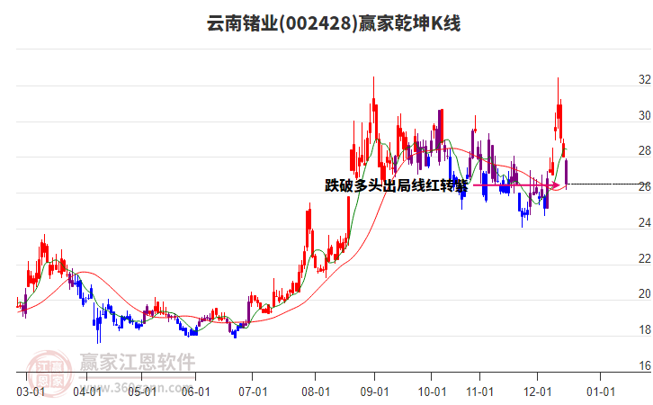002428云南鍺業(yè)贏家乾坤K線工具