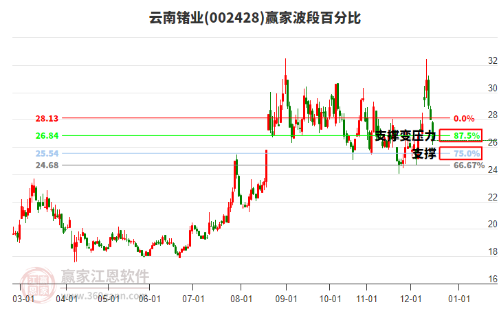 002428云南鍺業(yè)波段百分比工具