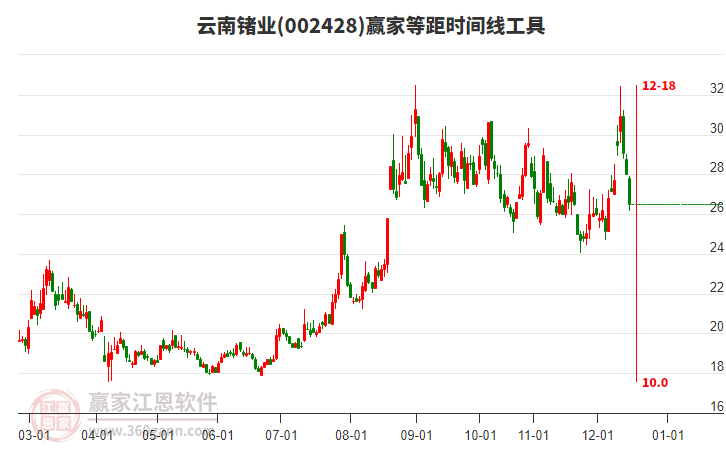 002428云南鍺業(yè)等距時(shí)間周期線工具