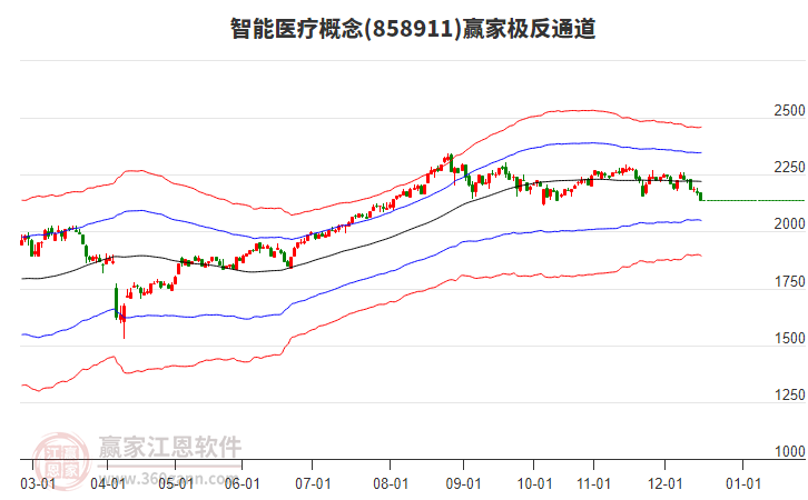 858911智能醫(yī)療贏家極反通道工具