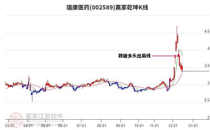 002589瑞康醫(yī)藥贏家乾坤K線工具