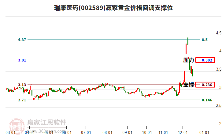 002589瑞康醫(yī)藥黃金價格回調(diào)支撐位工具