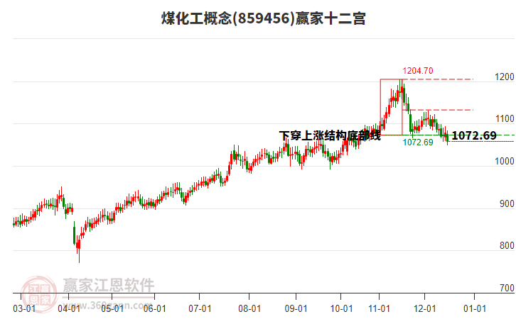 859456煤化工贏家十二宮工具