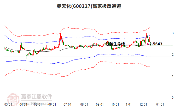 600227赤天化贏家極反通道工具