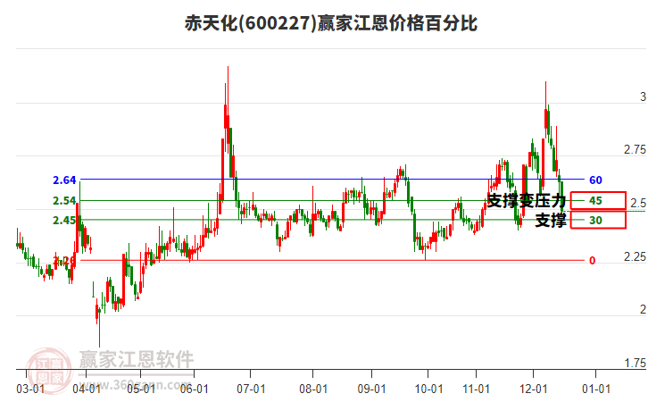 600227赤天化江恩價(jià)格百分比工具