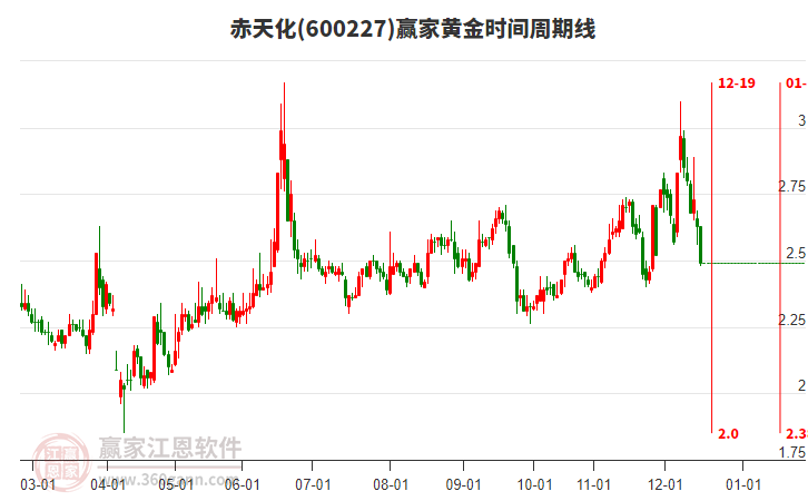 600227赤天化黃金時(shí)間周期線工具