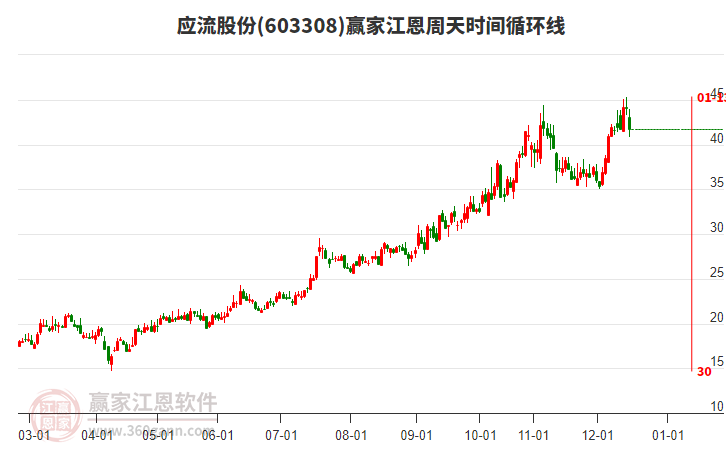 目前603308應(yīng)流股份跌幅5.33%，近60日漲幅35.96%