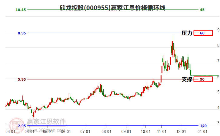 000955欣龍控股江恩價格循環(huán)線工具