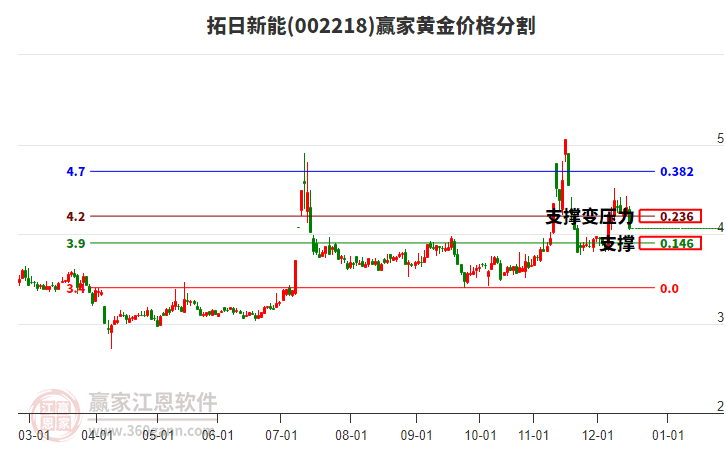 002218拓日新能黃金價格分割工具 002218拓日新能黃金價格分割工具