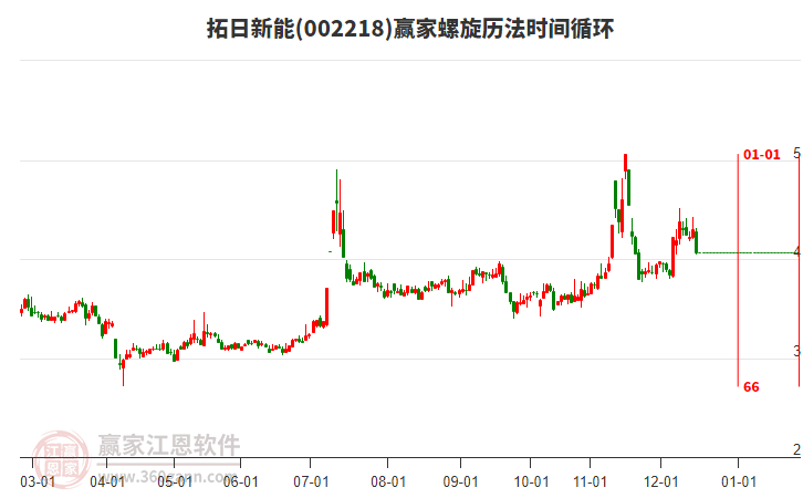 002218拓日新能螺旋歷法時間循環(huán)工具 002218拓日新能螺旋歷法時間循環(huán)工具