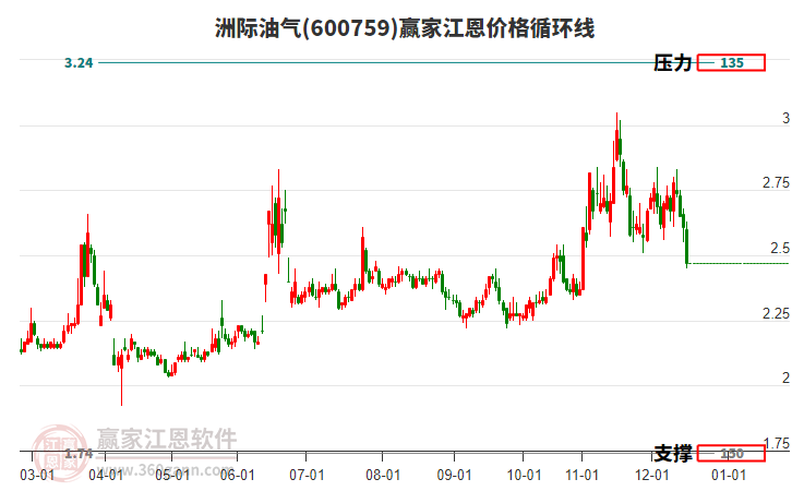 600759洲際油氣江恩價(jià)格循環(huán)線工具
