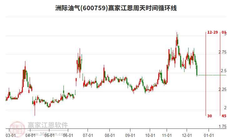 600759洲際油氣江恩周天時(shí)間循環(huán)線工具
