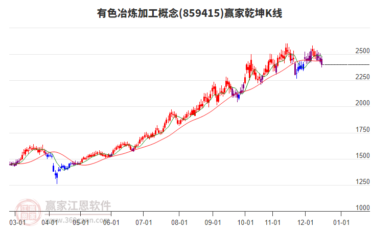 859415有色冶煉加工贏家乾坤K線工具