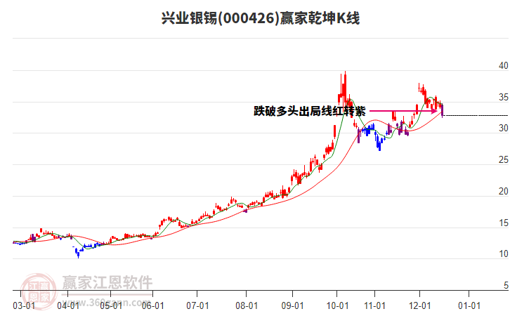 000426興業(yè)銀錫贏家乾坤K線工具