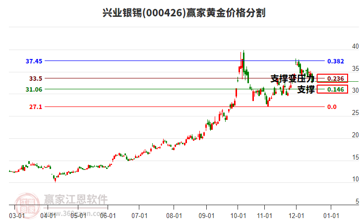 000426興業(yè)銀錫黃金價格分割工具