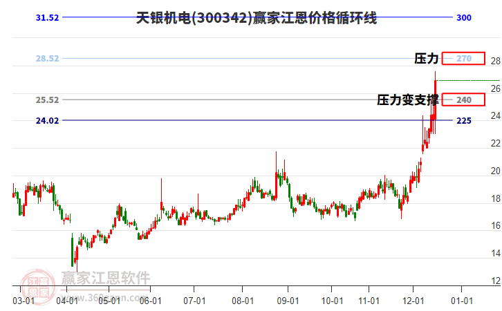 300342天銀機(jī)電江恩價(jià)格循環(huán)線工具
