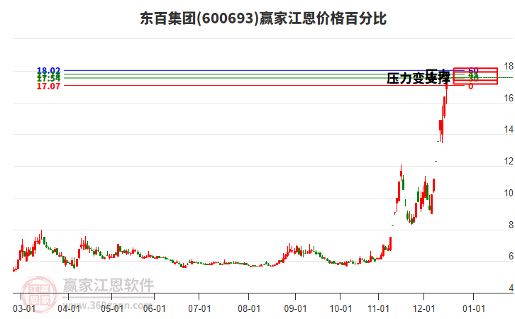 600693東百集團(tuán)江恩價(jià)格百分比工具