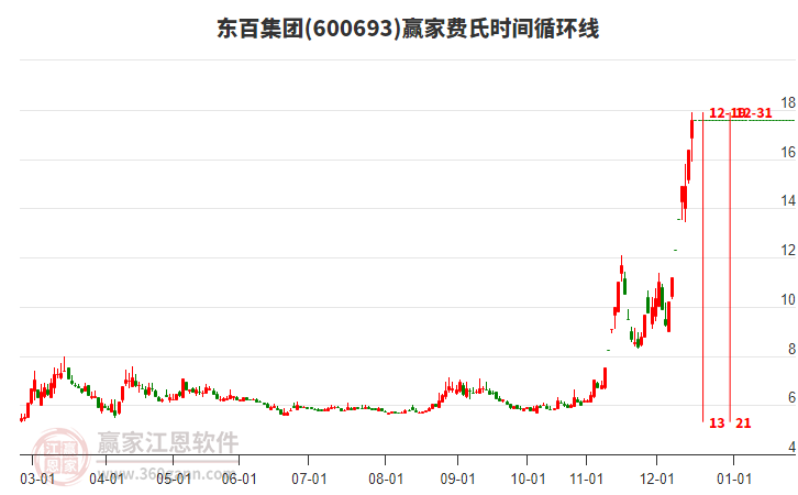 600693東百集團(tuán)費(fèi)氏時(shí)間循環(huán)線(xiàn)工具