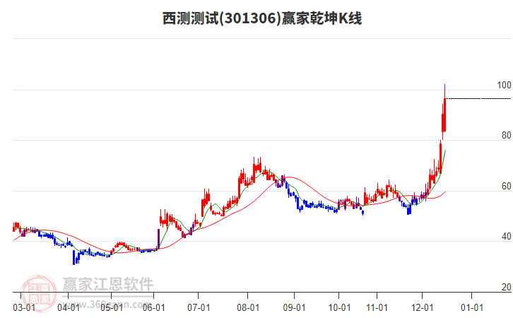 301306西測(cè)測(cè)試贏家乾坤K線工具
