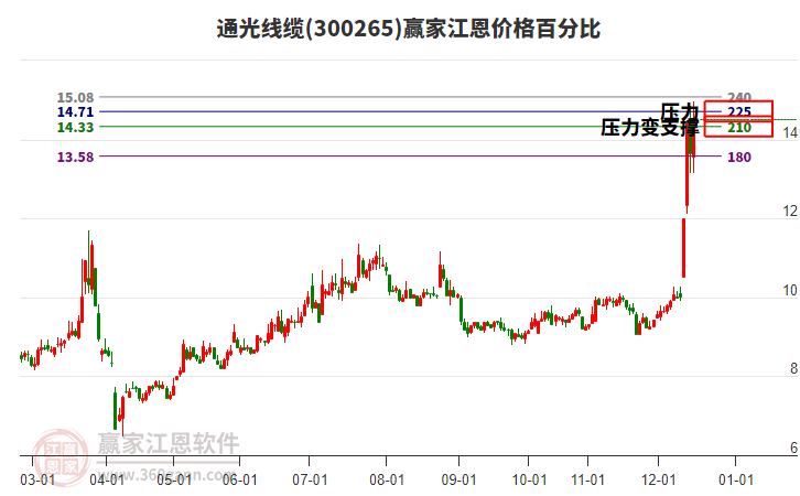 300265通光線纜江恩價(jià)格百分比工具