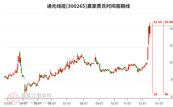 300265通光線纜費(fèi)氏時(shí)間周期線工具