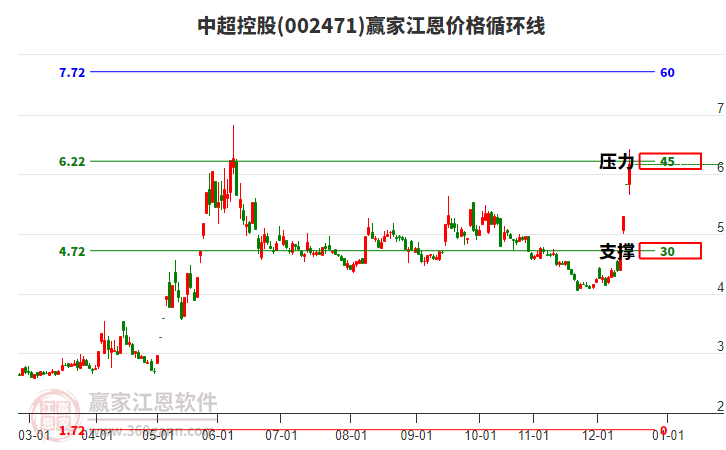002471中超控股江恩價(jià)格循環(huán)線工具