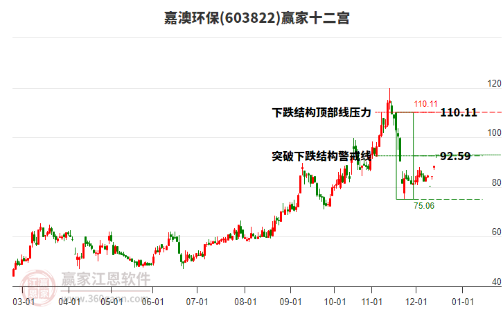 603822嘉澳環(huán)保贏家十二宮工具 603822嘉澳環(huán)保贏家十二宮工具