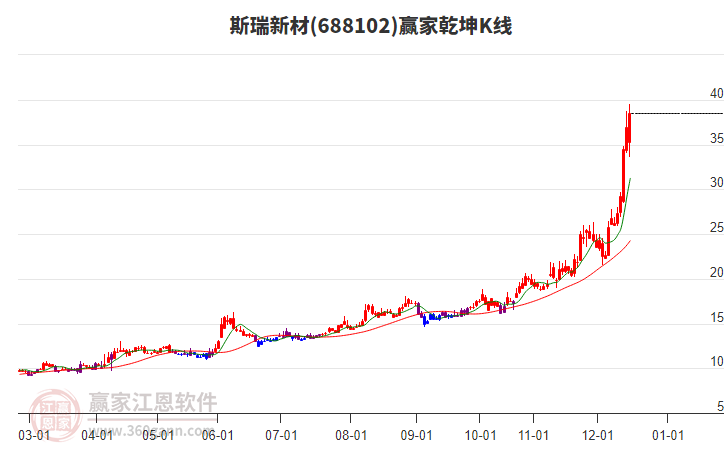 688102斯瑞新材贏家乾坤K線工具 688102斯瑞新材贏家乾坤K線工具