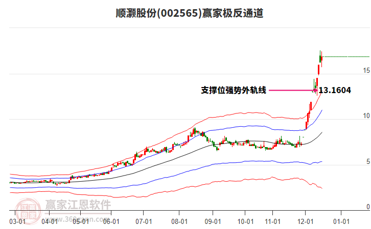 002565順灝股份贏家極反通道工具