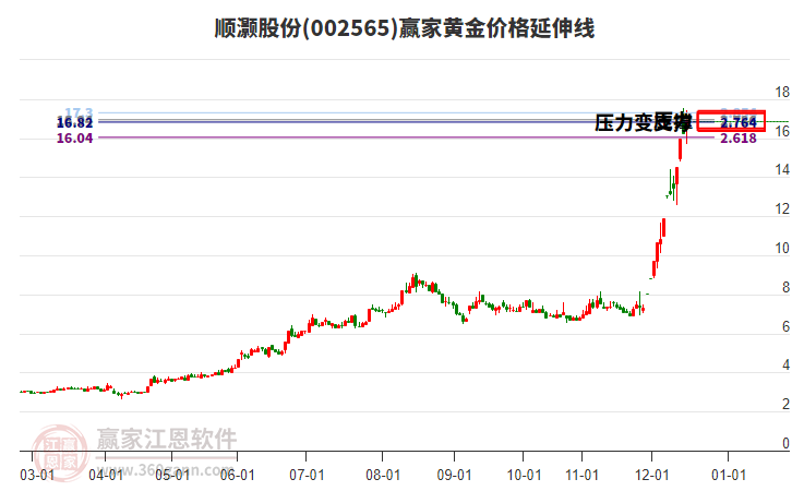 002565順灝股份黃金價格延伸線工具