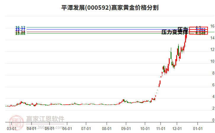 000592平潭發(fā)展黃金價(jià)格分割工具 000592平潭發(fā)展黃金價(jià)格分割工具