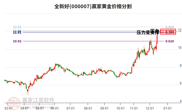 000007全新好黃金價(jià)格分割工具 000007全新好黃金價(jià)格分割工具