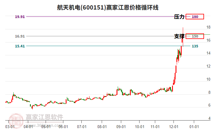 600151航天機電江恩價格循環(huán)線工具 600151航天機電江恩價格循環(huán)線工具