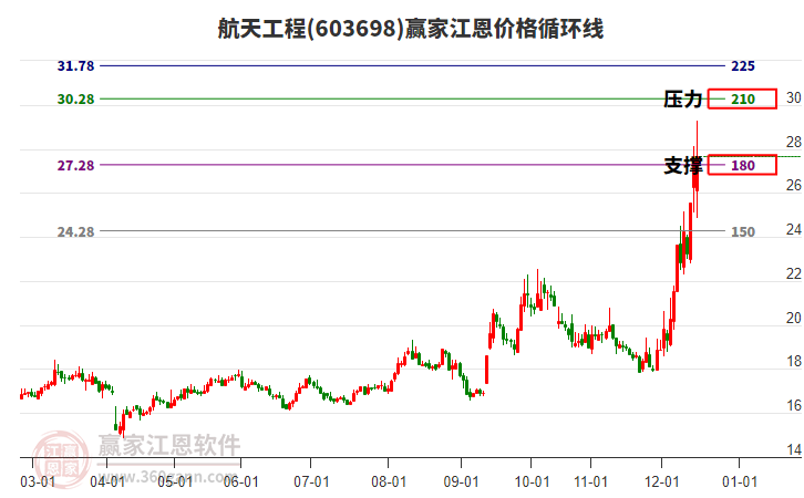603698航天工程江恩價(jià)格循環(huán)線工具 603698航天工程江恩價(jià)格循環(huán)線工具