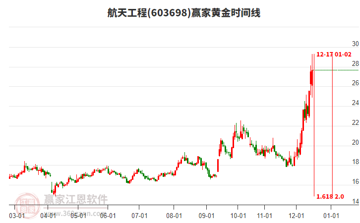 603698航天工程黃金時(shí)間周期線工具 603698航天工程黃金時(shí)間周期線工具