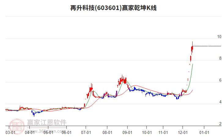 603601再升科技贏家乾坤K線工具 603601再升科技贏家乾坤K線工具