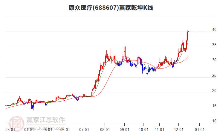 688607康眾醫(yī)療贏家乾坤K線工具