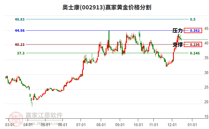 002913奧士康黃金價(jià)格分割工具