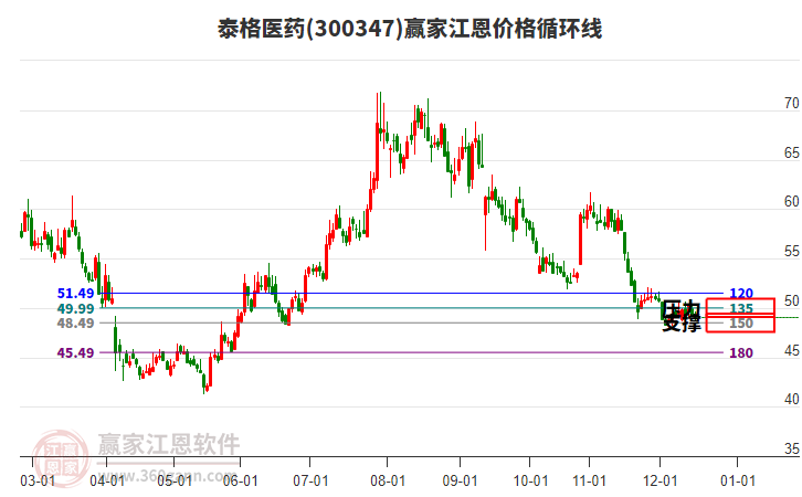 300347泰格醫(yī)藥江恩價(jià)格循環(huán)線工具